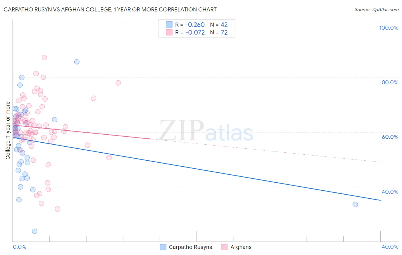Carpatho Rusyn vs Afghan College, 1 year or more