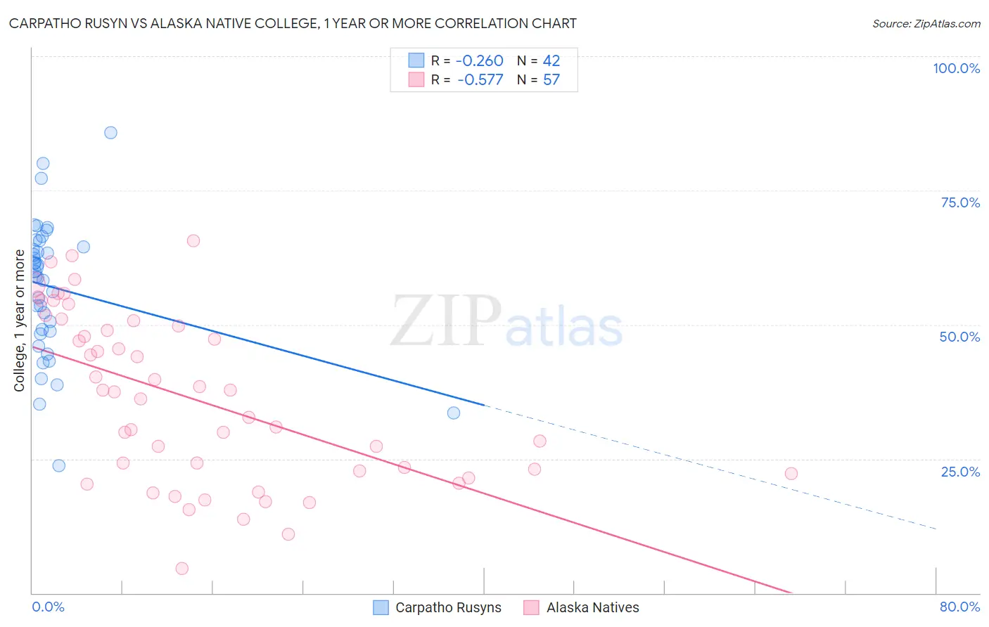 Carpatho Rusyn vs Alaska Native College, 1 year or more