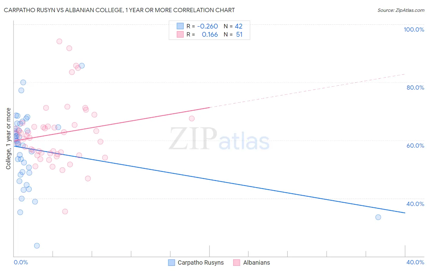 Carpatho Rusyn vs Albanian College, 1 year or more
