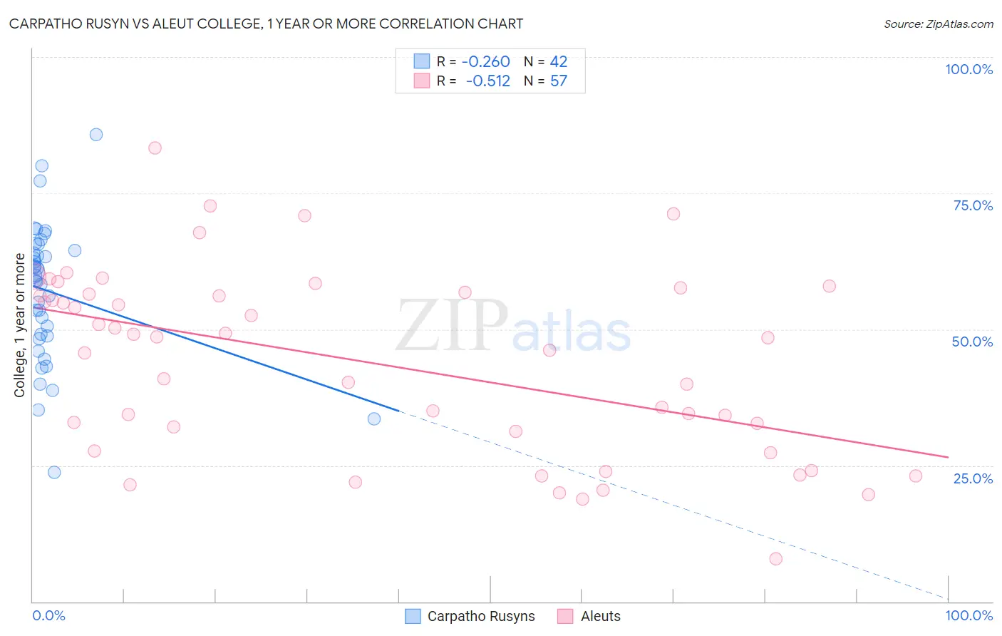 Carpatho Rusyn vs Aleut College, 1 year or more