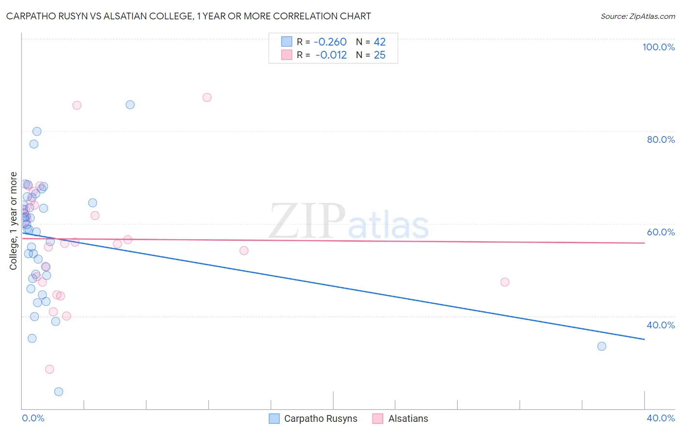 Carpatho Rusyn vs Alsatian College, 1 year or more