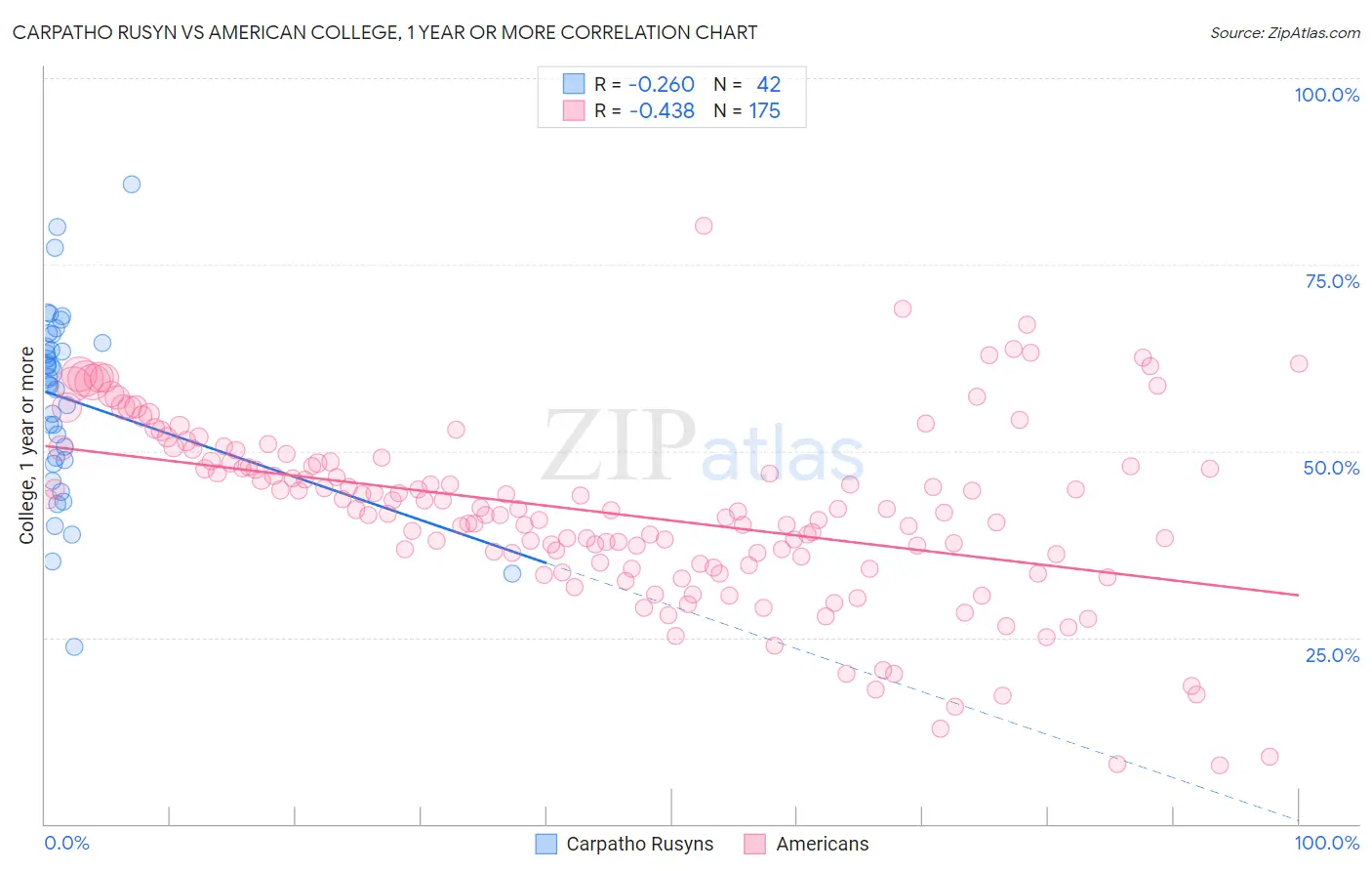 Carpatho Rusyn vs American College, 1 year or more