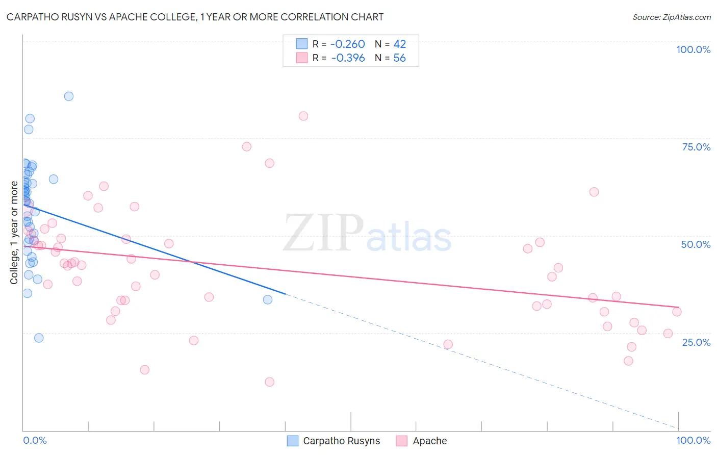 Carpatho Rusyn vs Apache College, 1 year or more