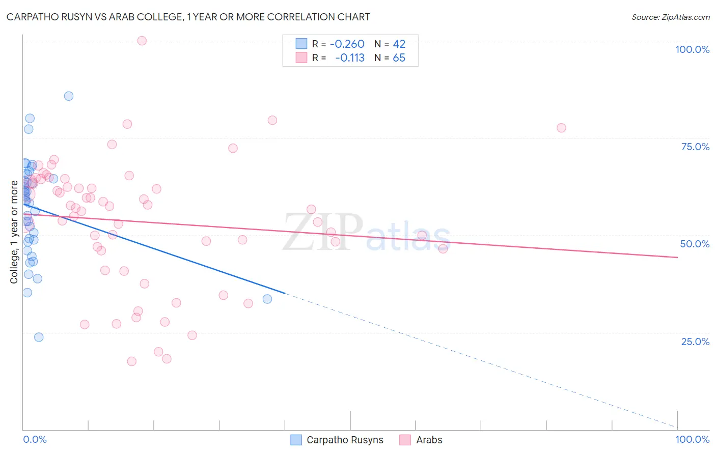 Carpatho Rusyn vs Arab College, 1 year or more