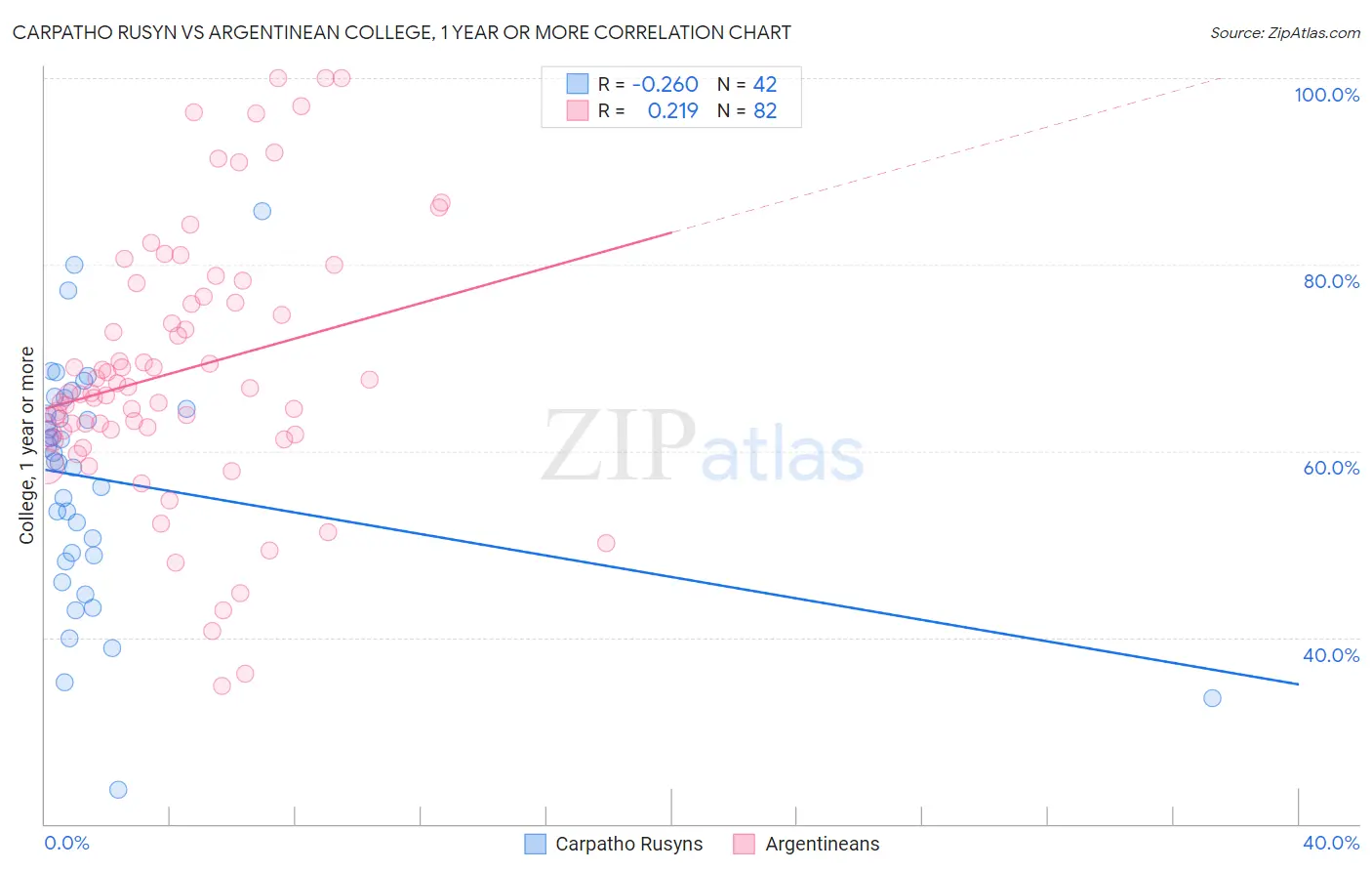 Carpatho Rusyn vs Argentinean College, 1 year or more