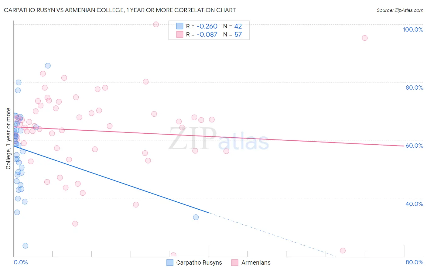 Carpatho Rusyn vs Armenian College, 1 year or more