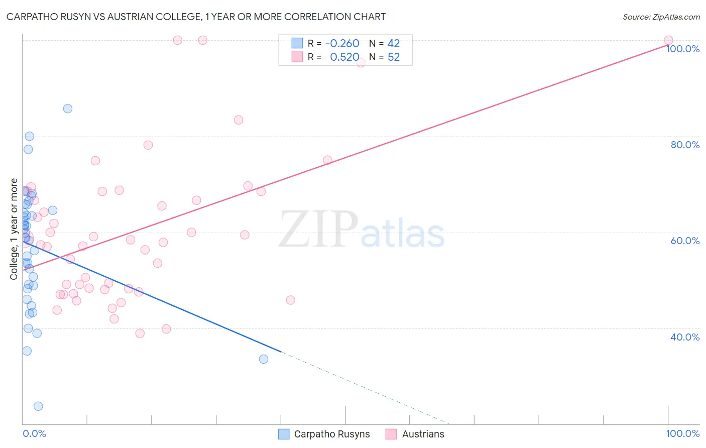 Carpatho Rusyn vs Austrian College, 1 year or more