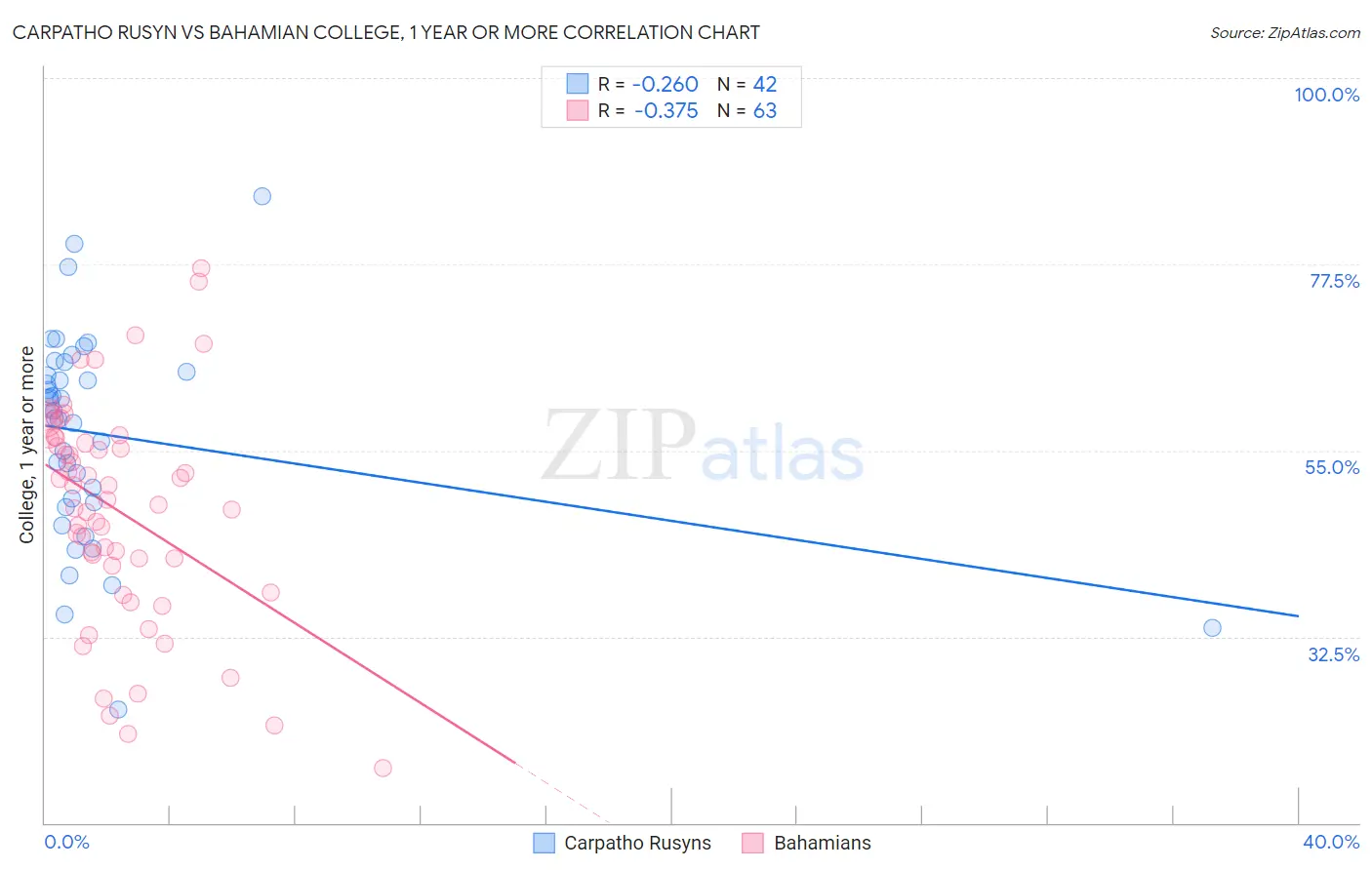 Carpatho Rusyn vs Bahamian College, 1 year or more