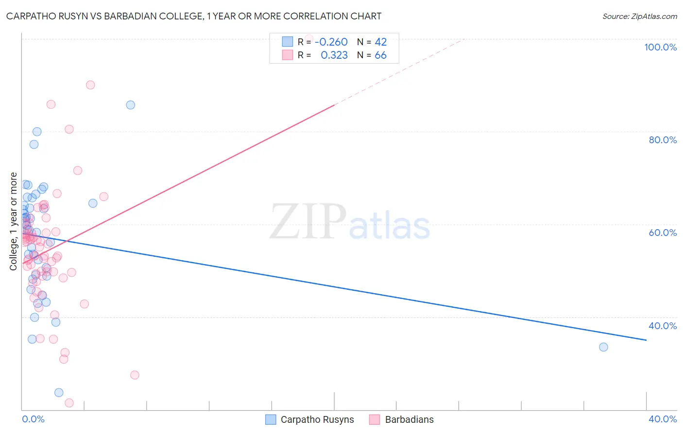 Carpatho Rusyn vs Barbadian College, 1 year or more
