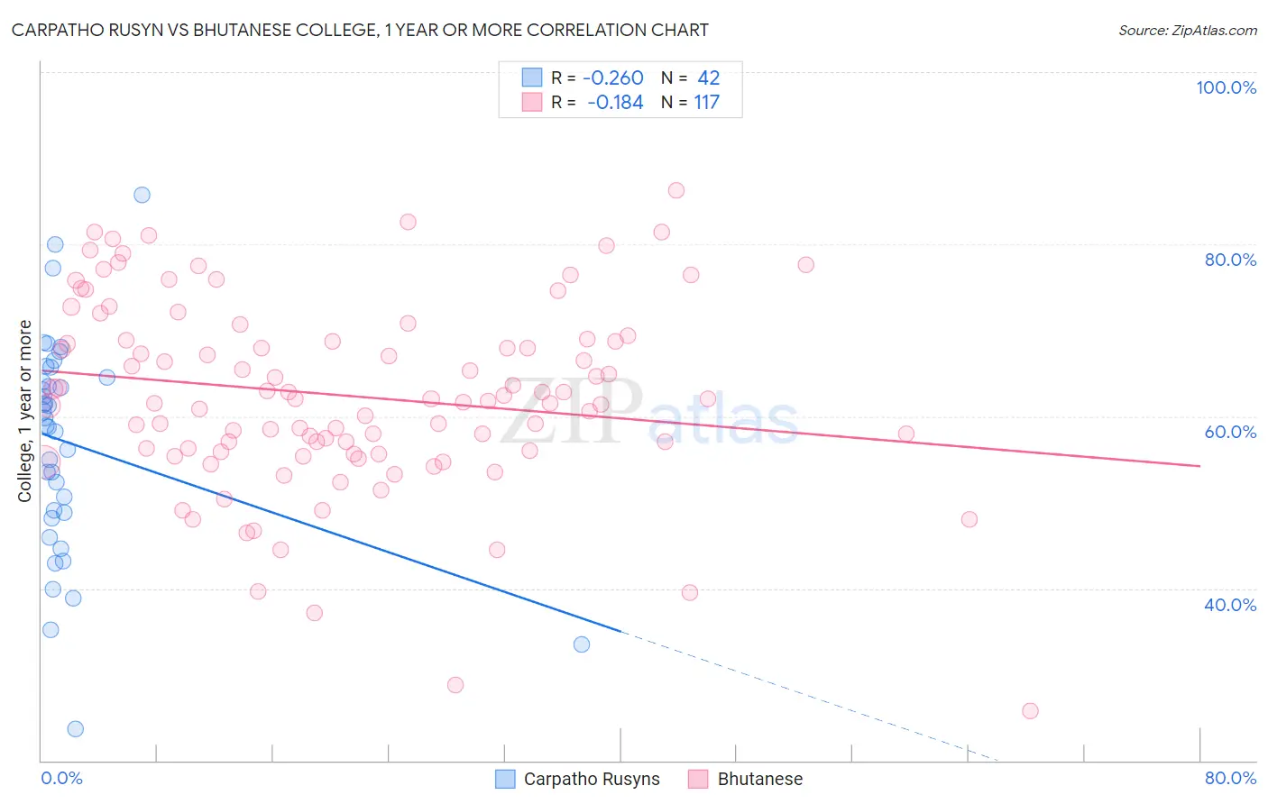 Carpatho Rusyn vs Bhutanese College, 1 year or more