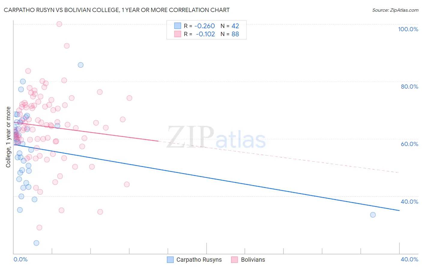Carpatho Rusyn vs Bolivian College, 1 year or more