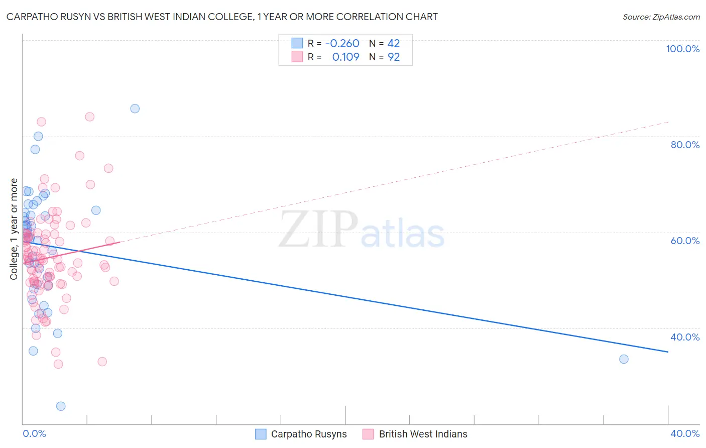 Carpatho Rusyn vs British West Indian College, 1 year or more