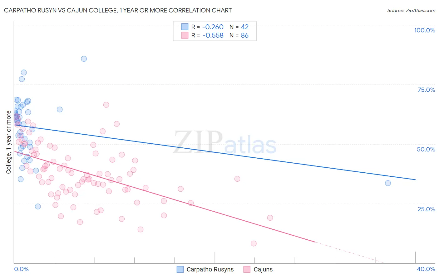 Carpatho Rusyn vs Cajun College, 1 year or more