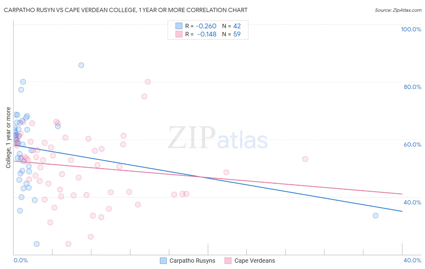 Carpatho Rusyn vs Cape Verdean College, 1 year or more
