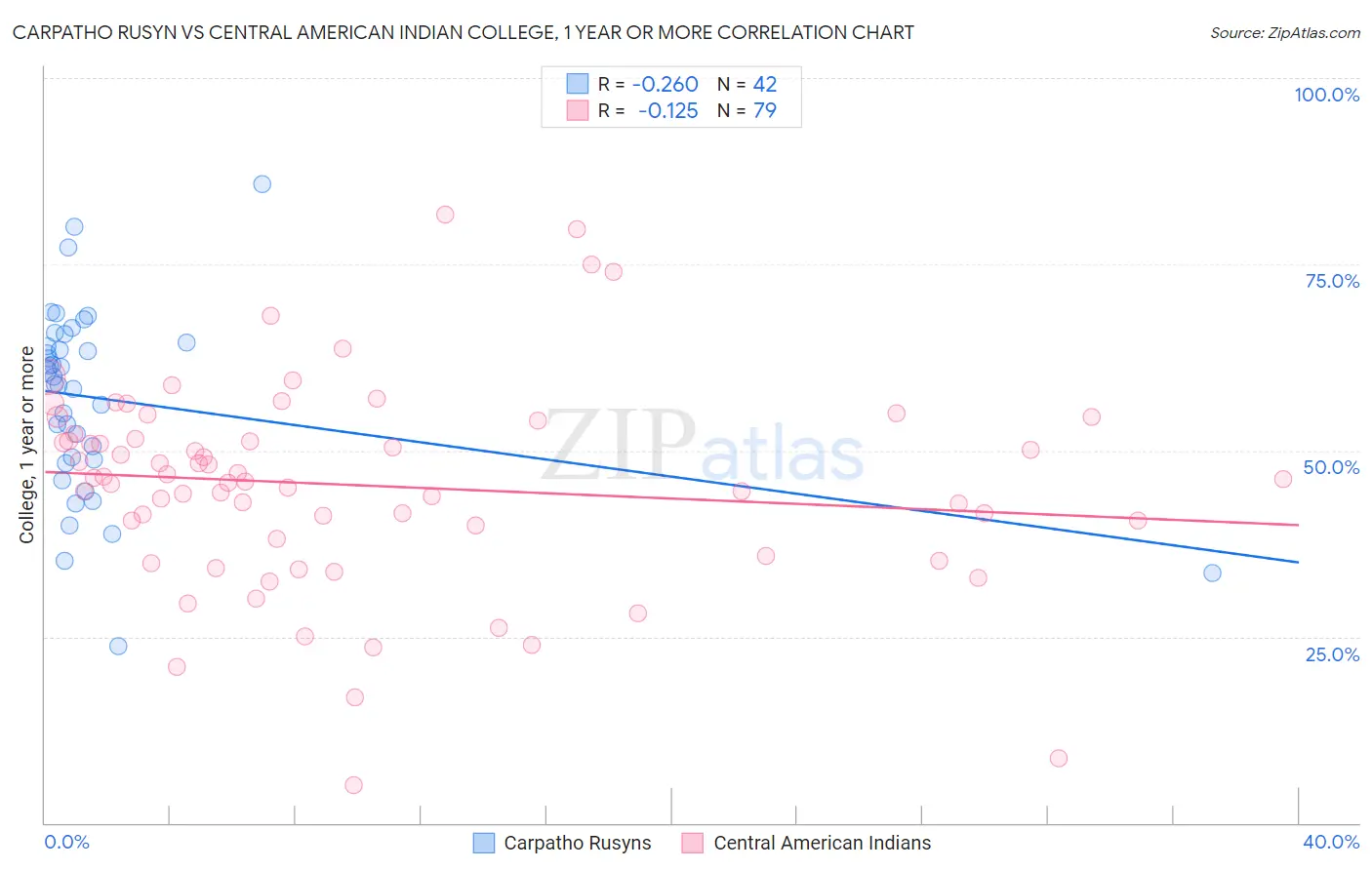 Carpatho Rusyn vs Central American Indian College, 1 year or more