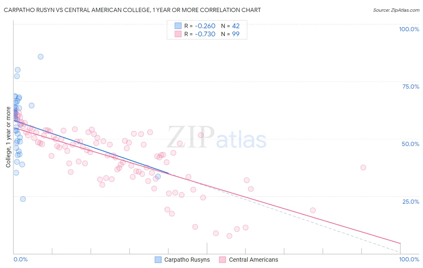 Carpatho Rusyn vs Central American College, 1 year or more