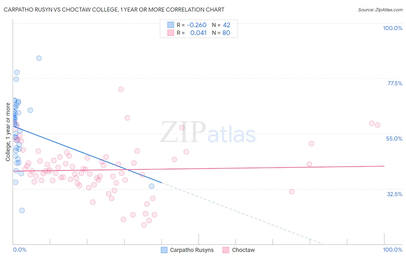Carpatho Rusyn vs Choctaw College, 1 year or more
