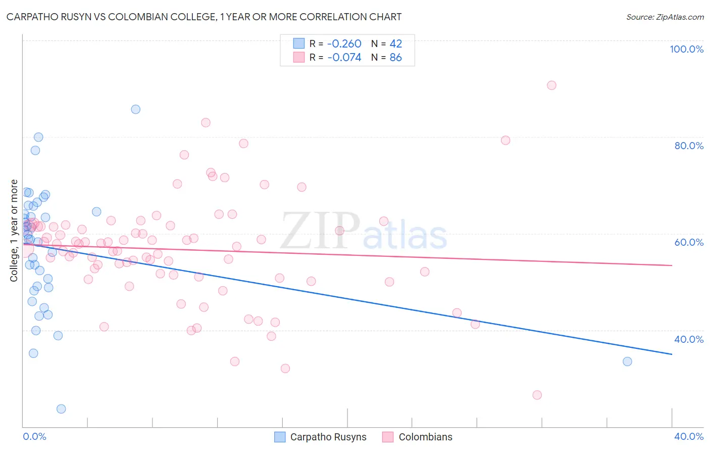 Carpatho Rusyn vs Colombian College, 1 year or more