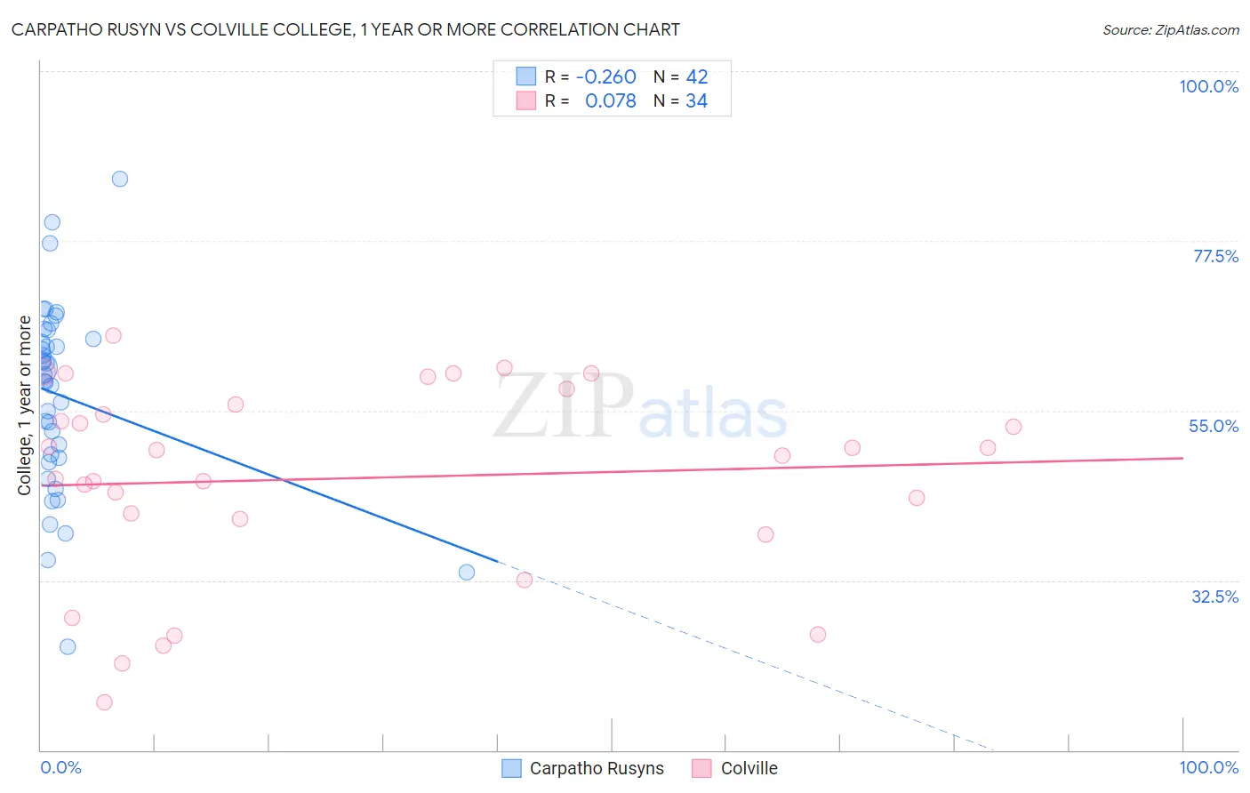 Carpatho Rusyn vs Colville College, 1 year or more