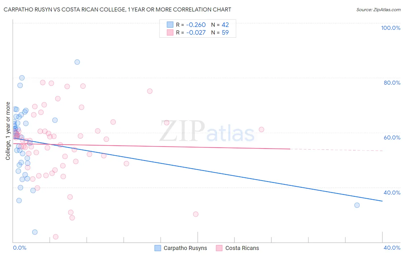 Carpatho Rusyn vs Costa Rican College, 1 year or more