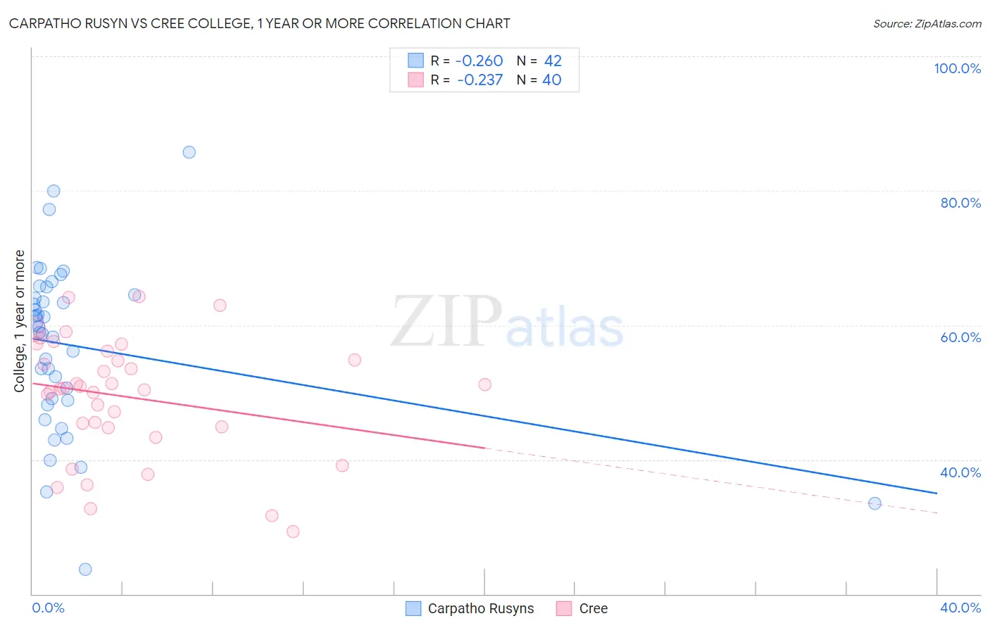 Carpatho Rusyn vs Cree College, 1 year or more