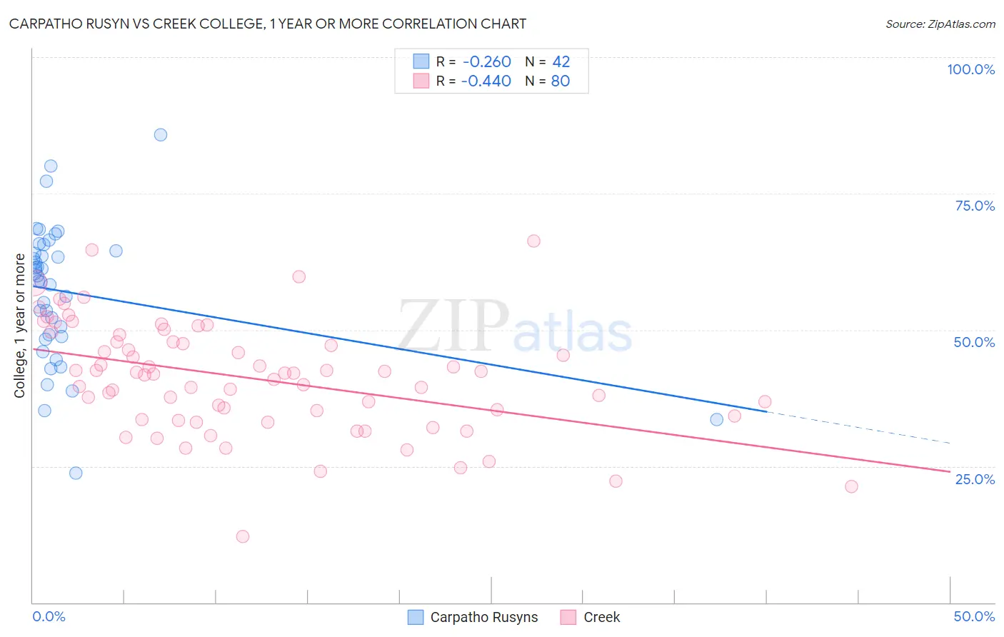 Carpatho Rusyn vs Creek College, 1 year or more