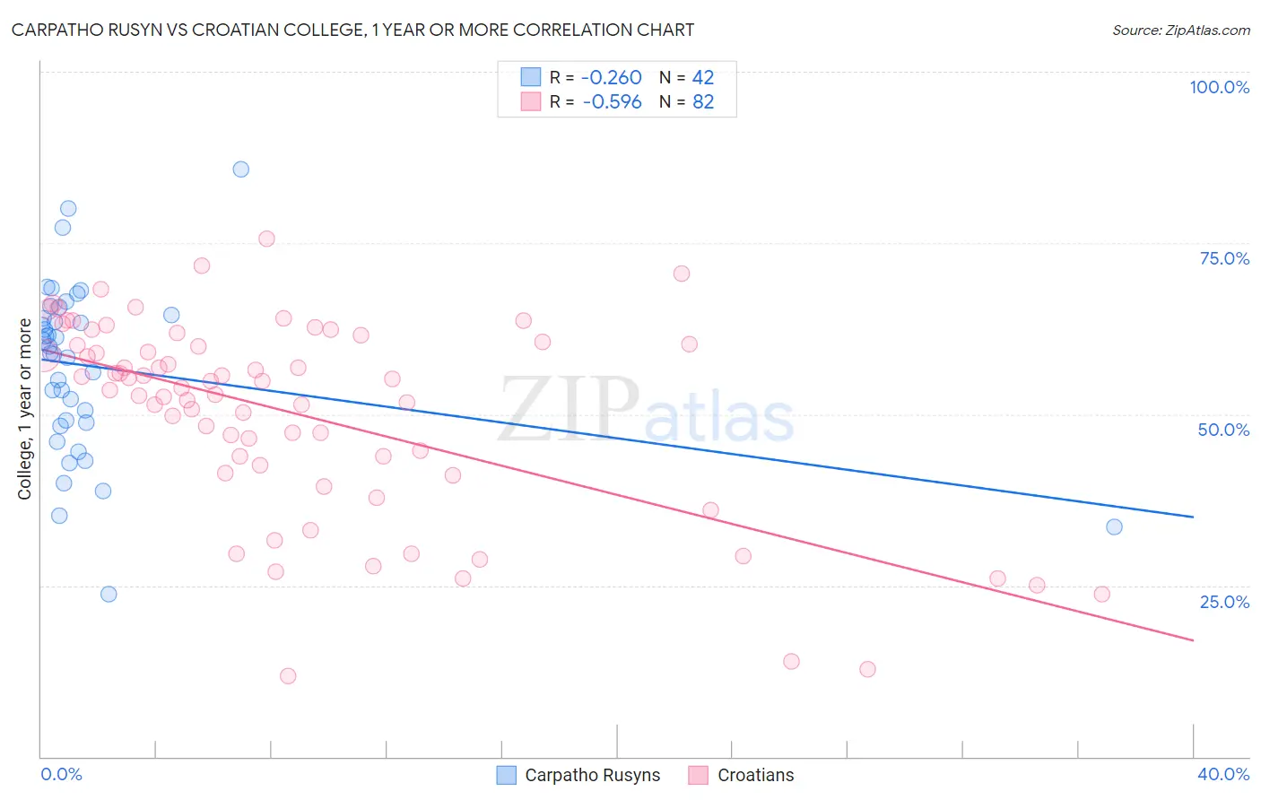 Carpatho Rusyn vs Croatian College, 1 year or more