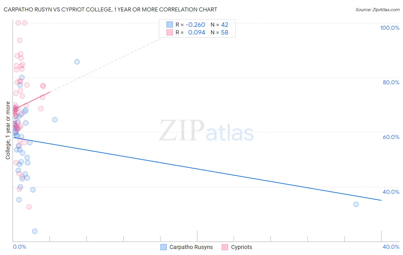 Carpatho Rusyn vs Cypriot College, 1 year or more