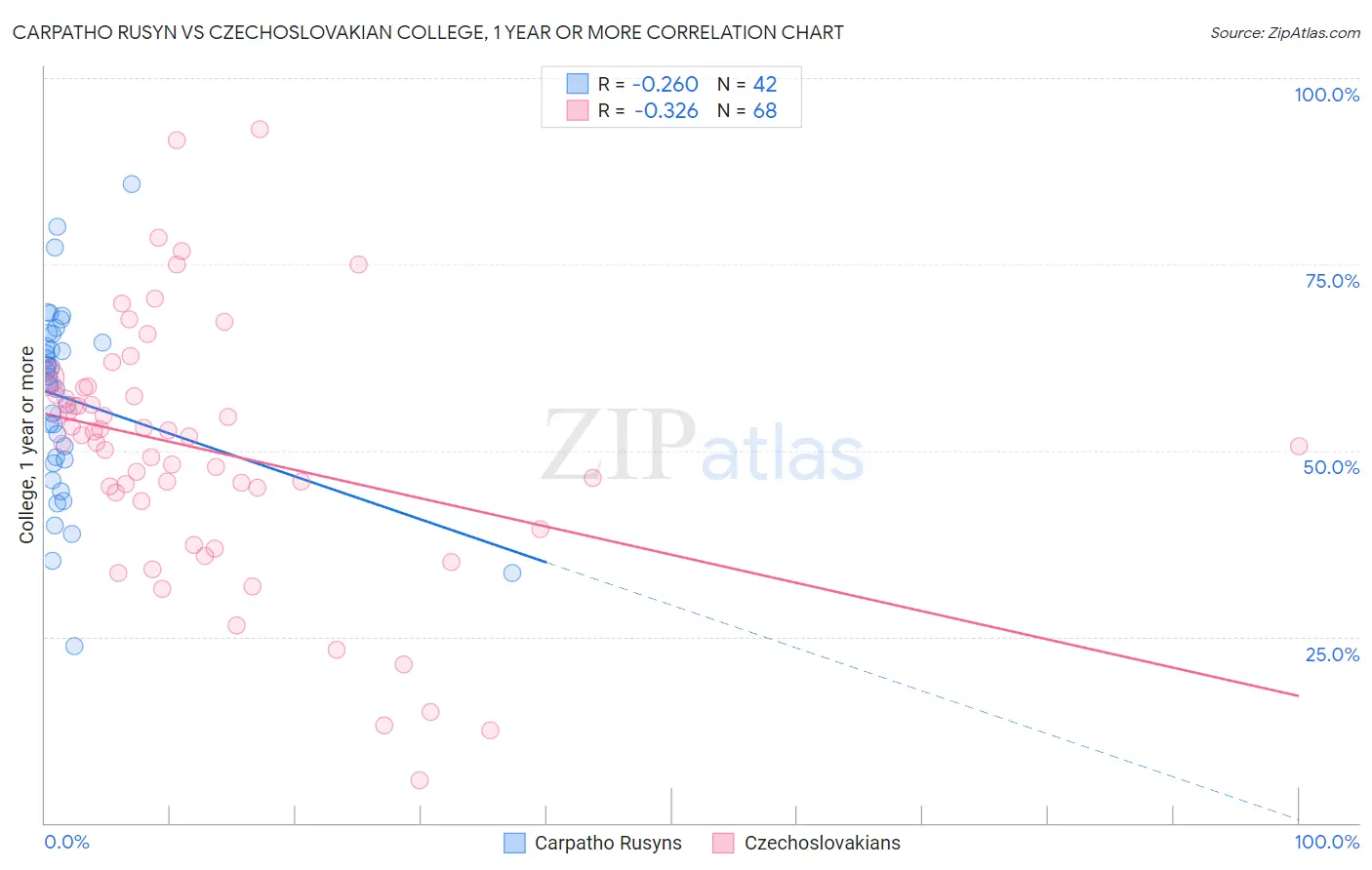 Carpatho Rusyn vs Czechoslovakian College, 1 year or more