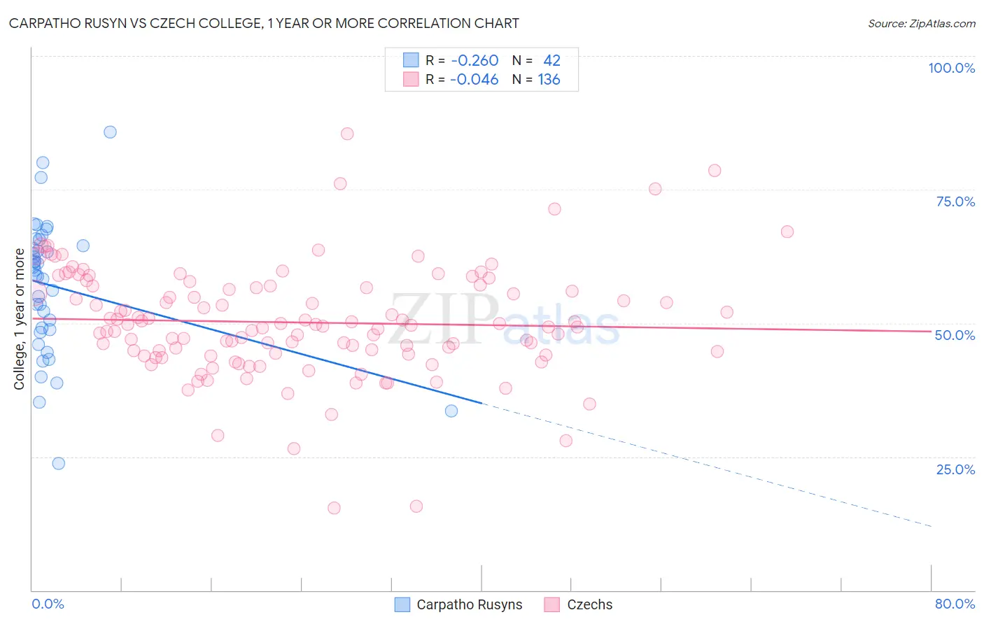 Carpatho Rusyn vs Czech College, 1 year or more