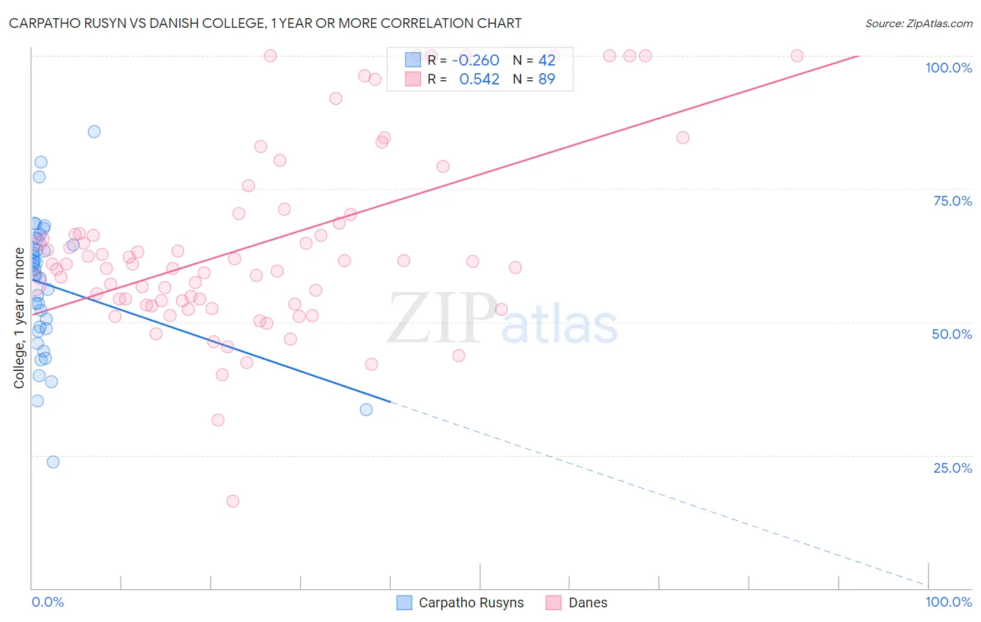 Carpatho Rusyn vs Danish College, 1 year or more