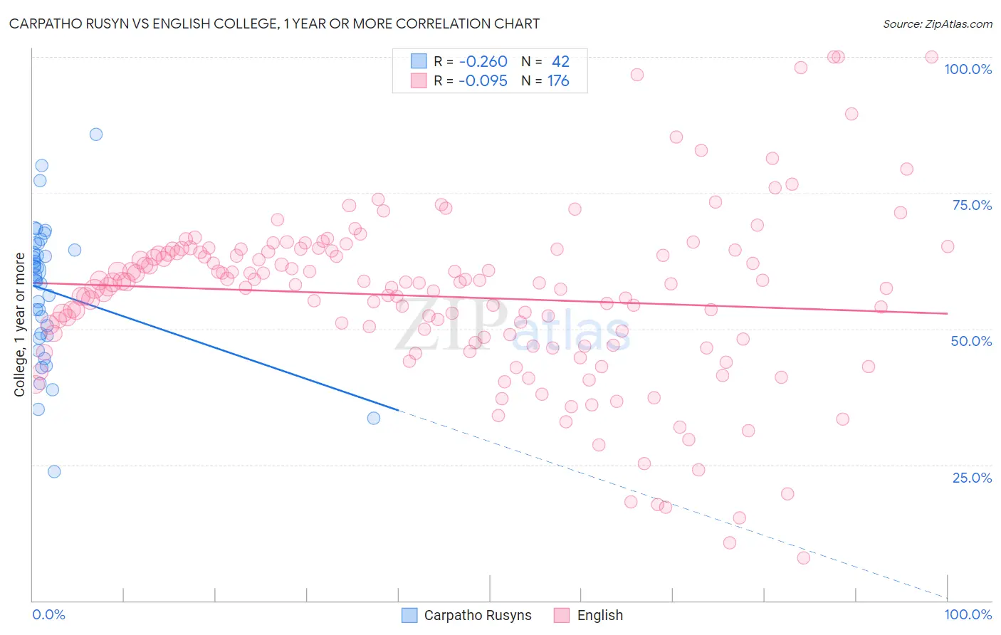 Carpatho Rusyn vs English College, 1 year or more