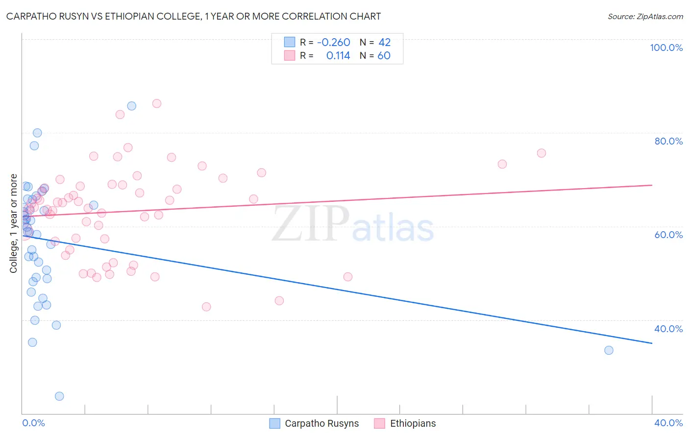 Carpatho Rusyn vs Ethiopian College, 1 year or more