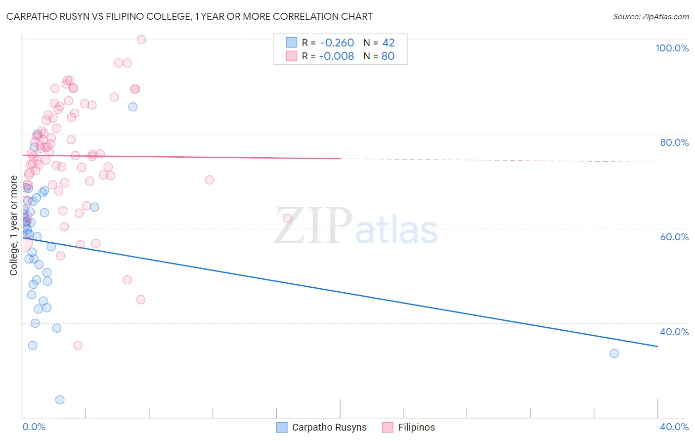 Carpatho Rusyn vs Filipino College, 1 year or more