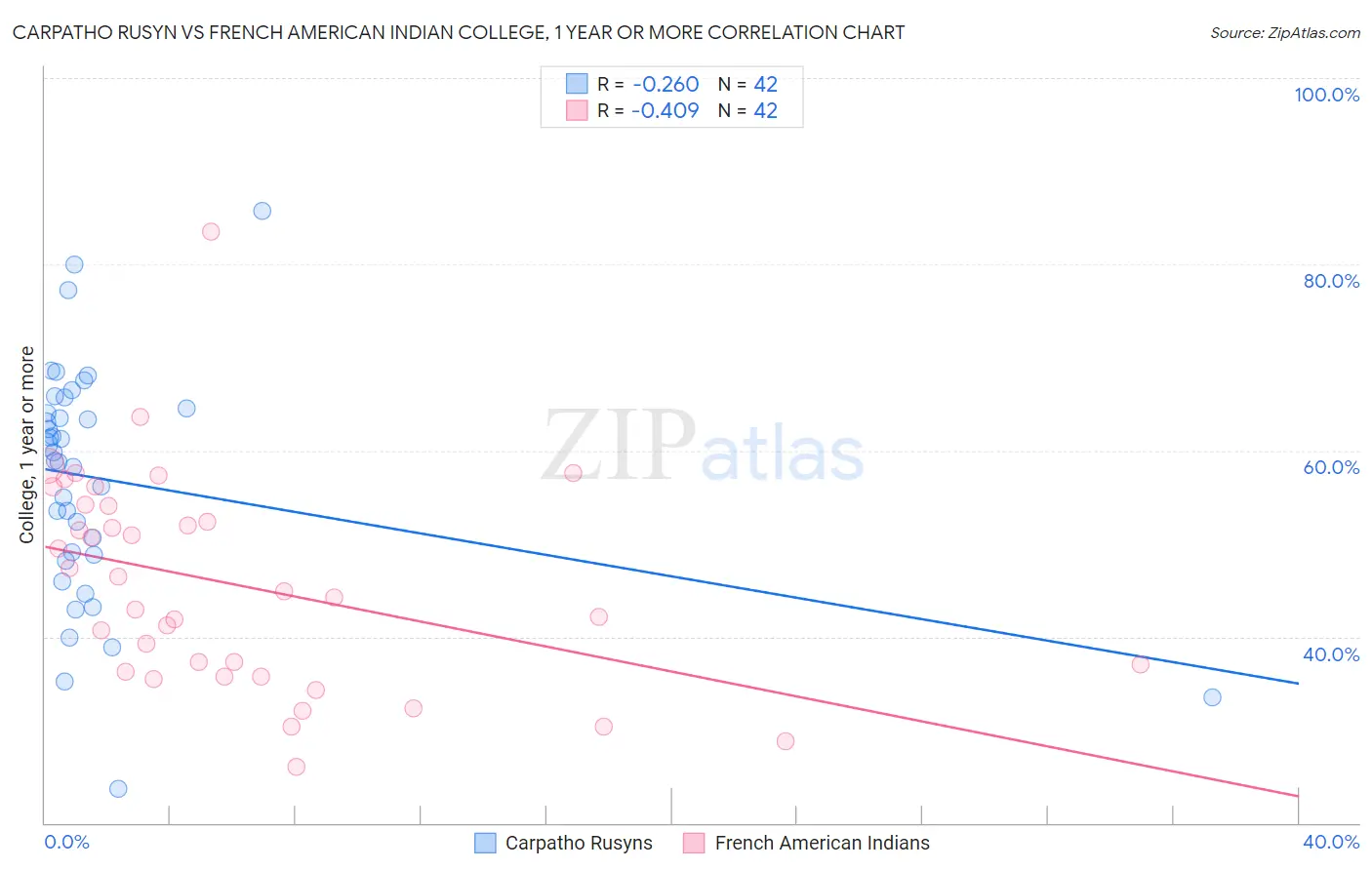 Carpatho Rusyn vs French American Indian College, 1 year or more