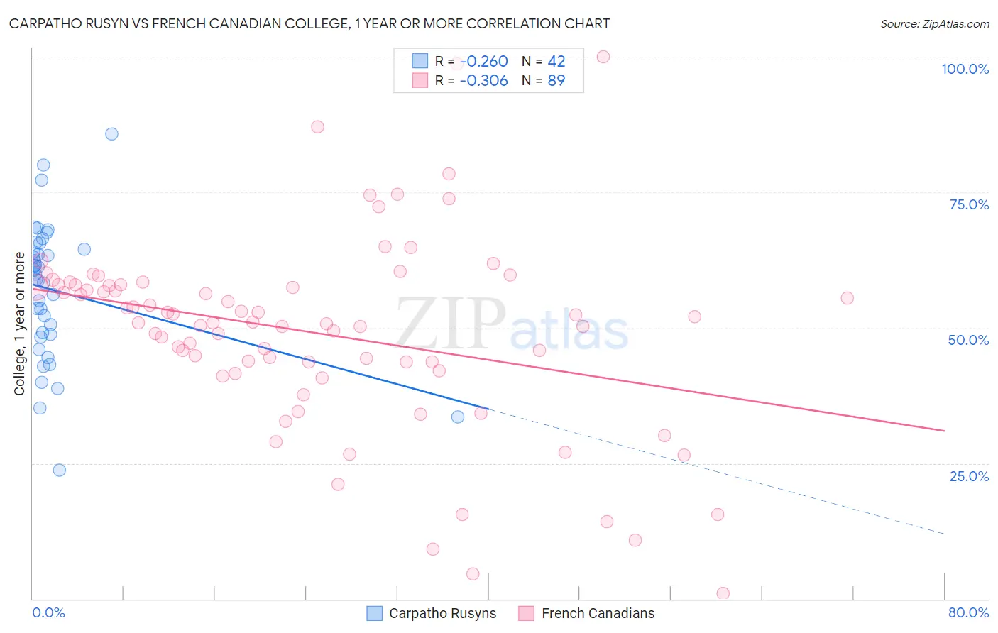 Carpatho Rusyn vs French Canadian College, 1 year or more