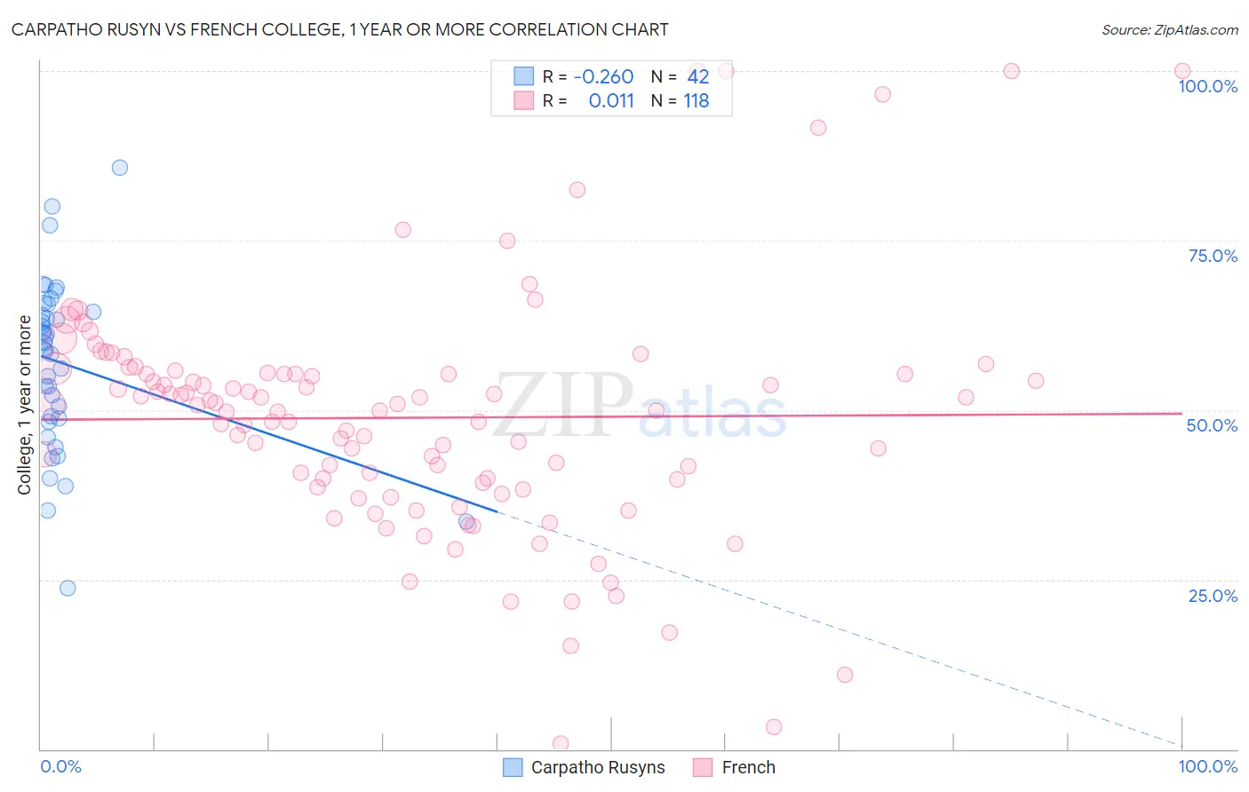 Carpatho Rusyn vs French College, 1 year or more