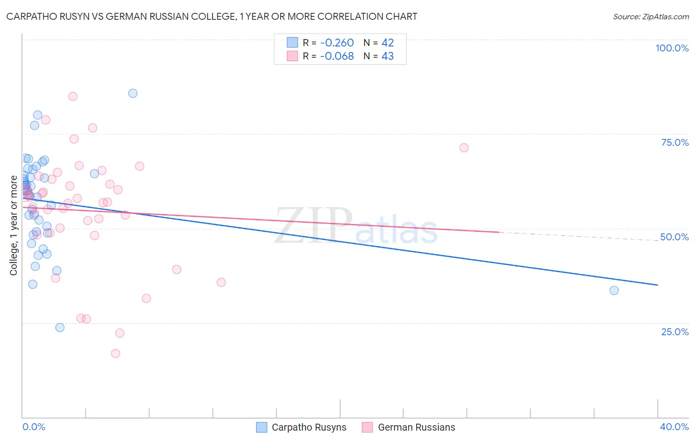 Carpatho Rusyn vs German Russian College, 1 year or more
