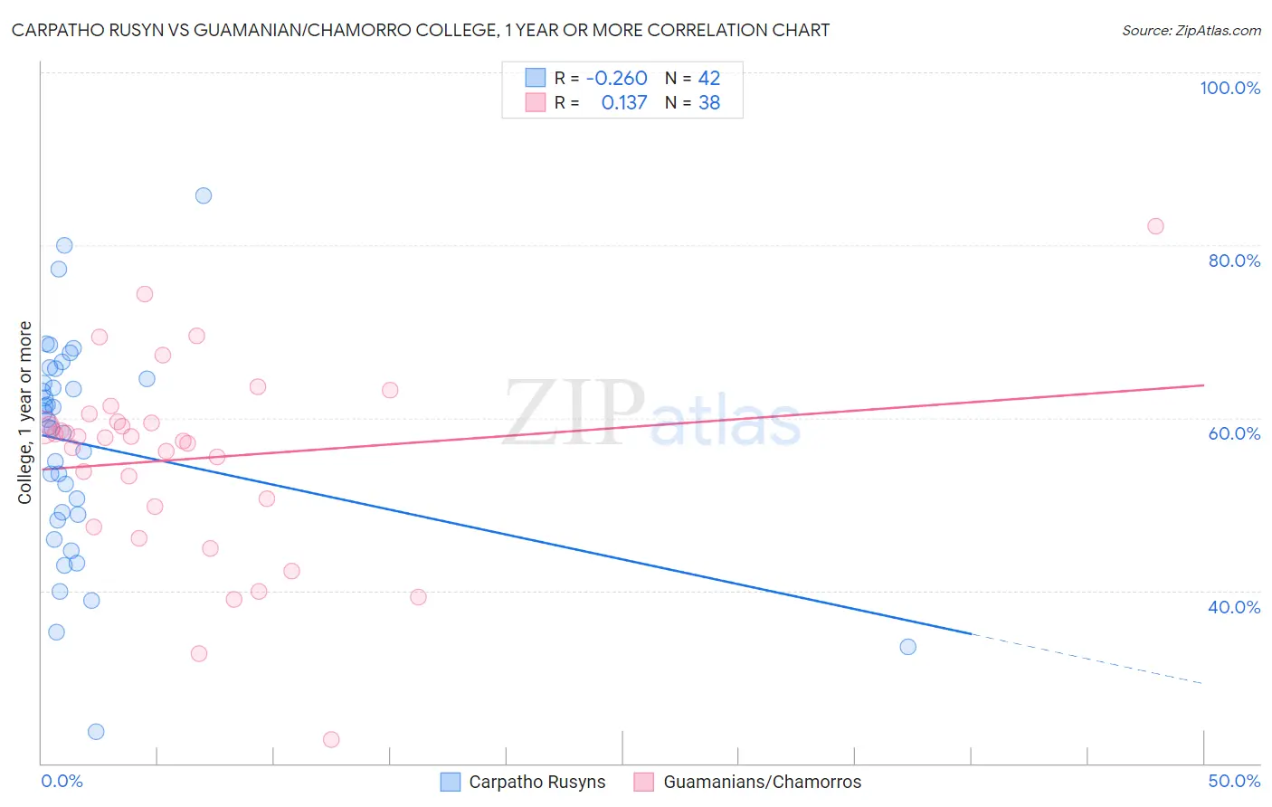 Carpatho Rusyn vs Guamanian/Chamorro College, 1 year or more