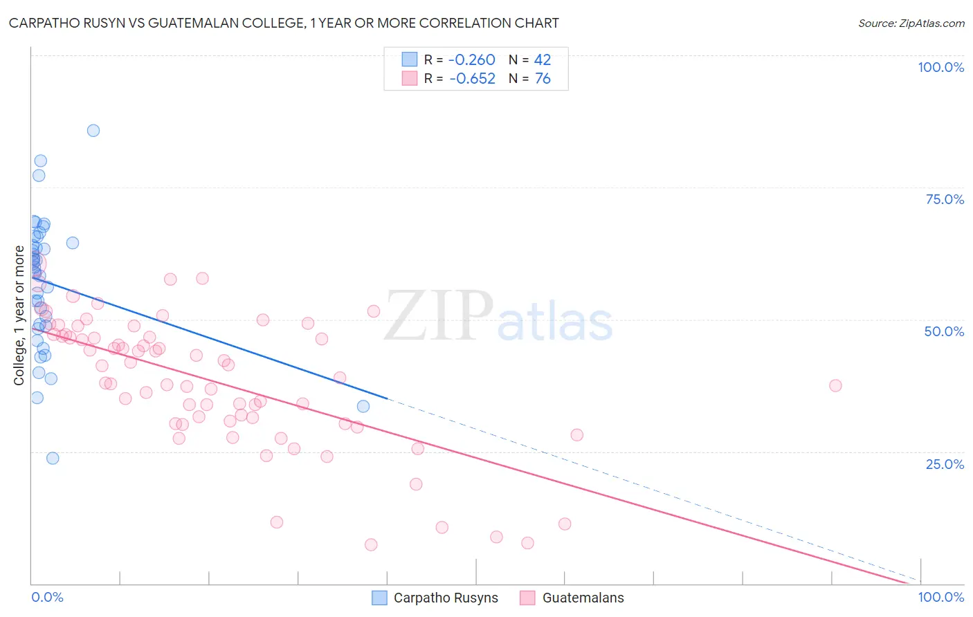 Carpatho Rusyn vs Guatemalan College, 1 year or more