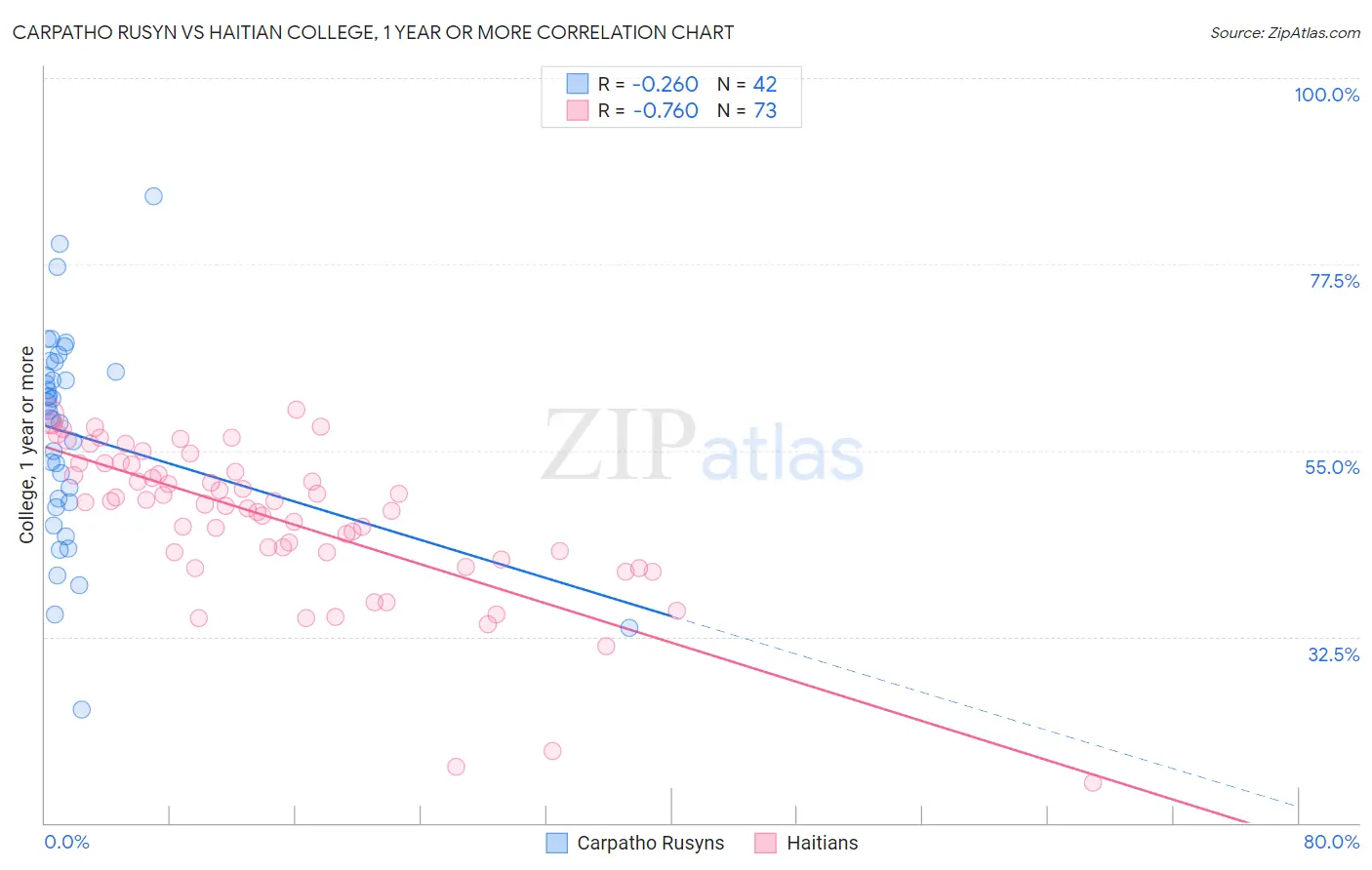 Carpatho Rusyn vs Haitian College, 1 year or more