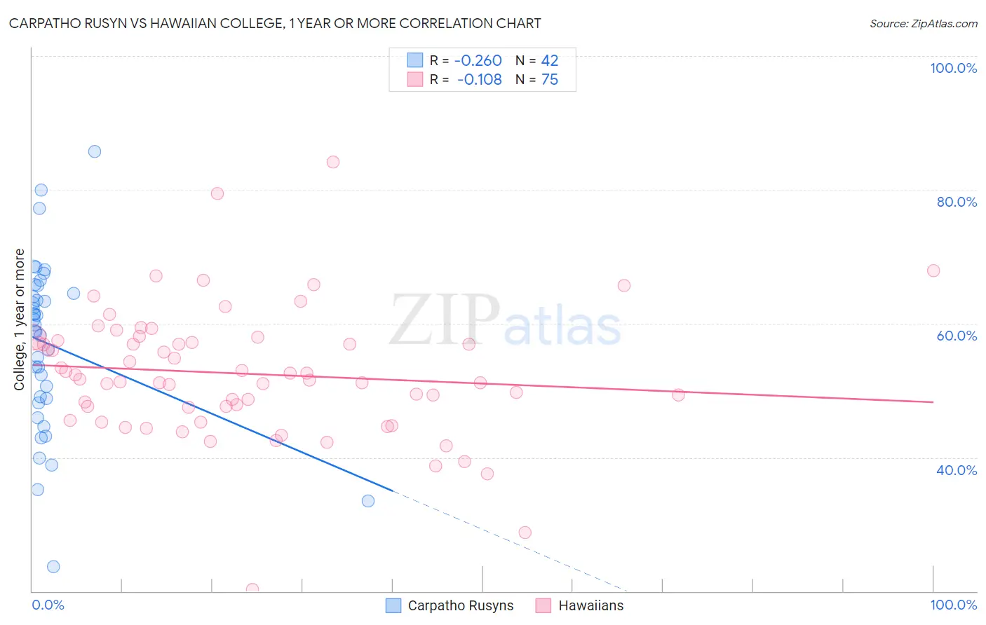Carpatho Rusyn vs Hawaiian College, 1 year or more