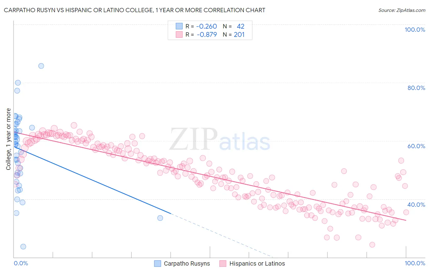 Carpatho Rusyn vs Hispanic or Latino College, 1 year or more