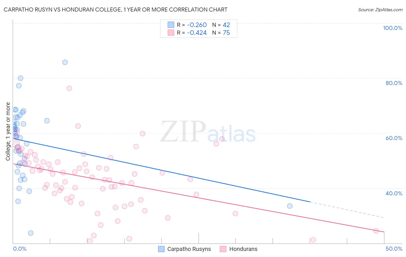 Carpatho Rusyn vs Honduran College, 1 year or more