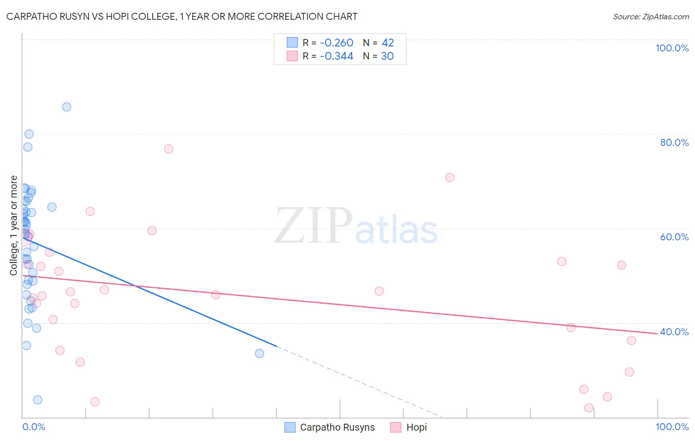 Carpatho Rusyn vs Hopi College, 1 year or more