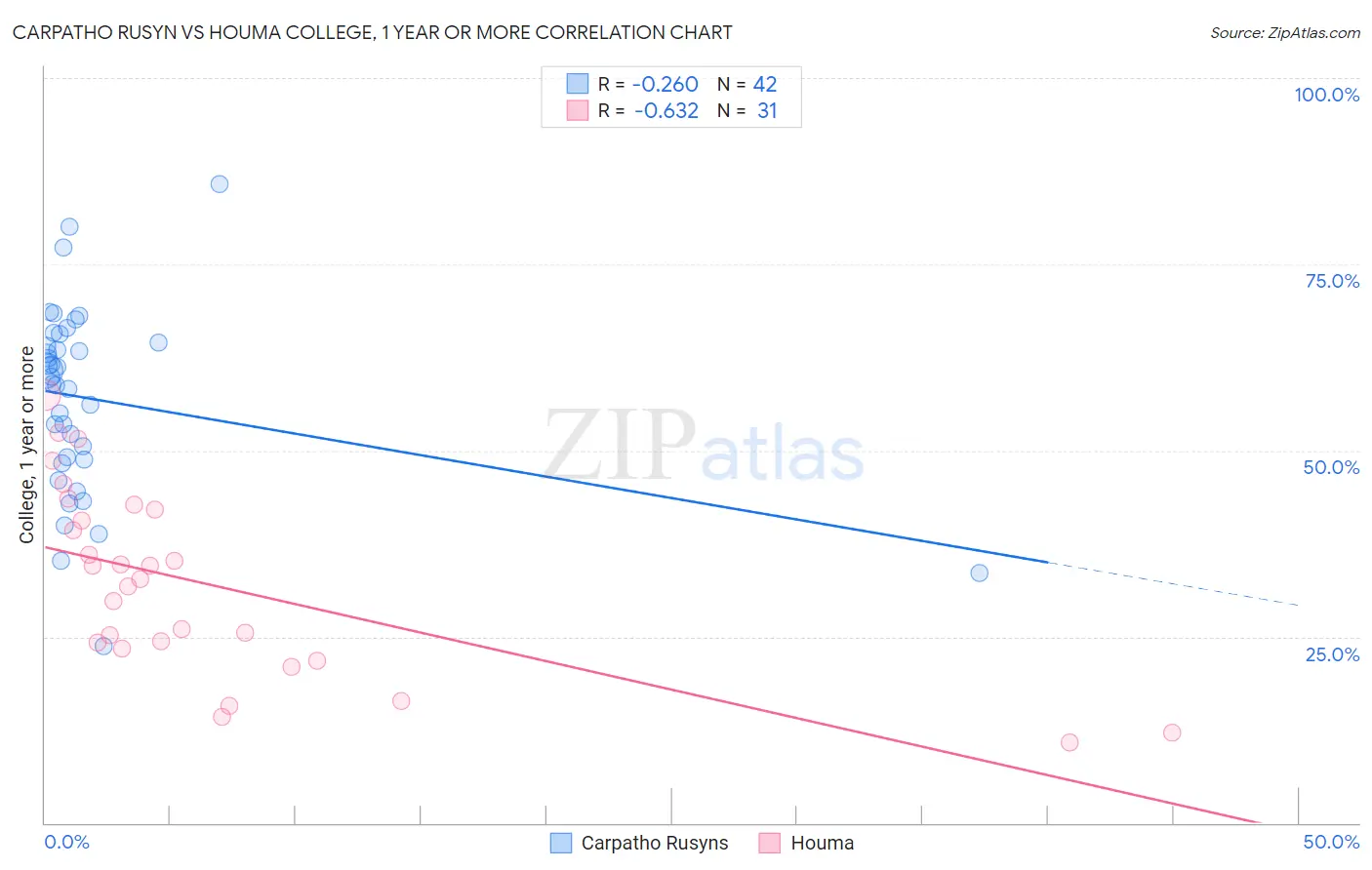 Carpatho Rusyn vs Houma College, 1 year or more