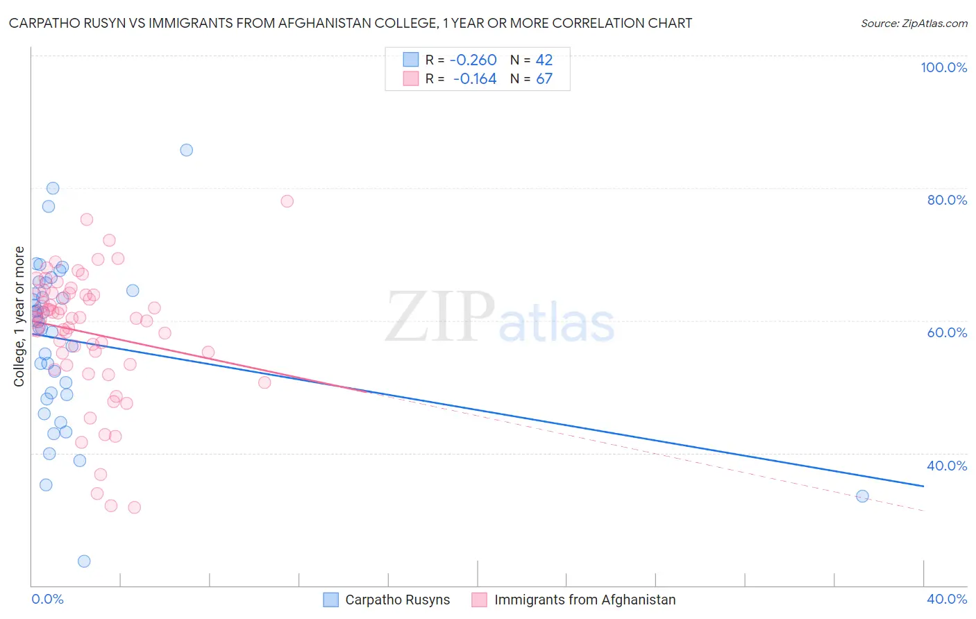 Carpatho Rusyn vs Immigrants from Afghanistan College, 1 year or more