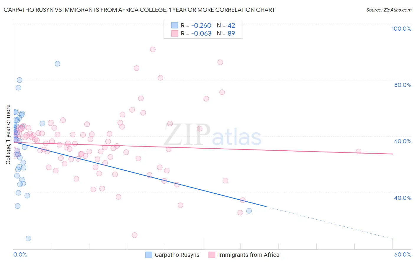Carpatho Rusyn vs Immigrants from Africa College, 1 year or more