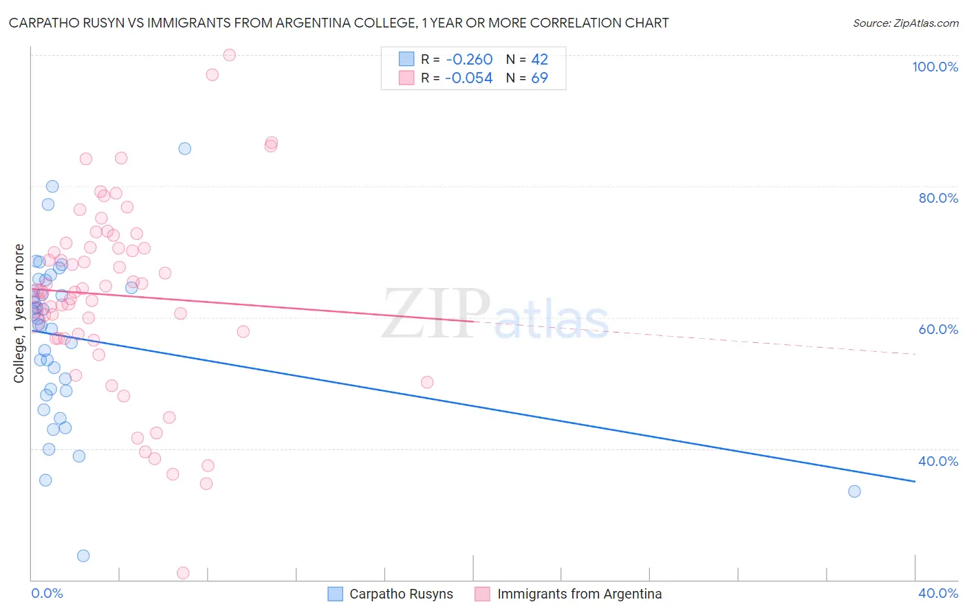 Carpatho Rusyn vs Immigrants from Argentina College, 1 year or more