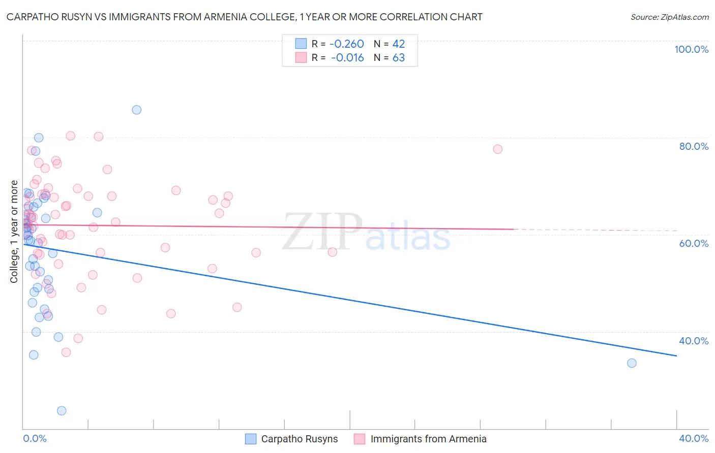 Carpatho Rusyn vs Immigrants from Armenia College, 1 year or more
